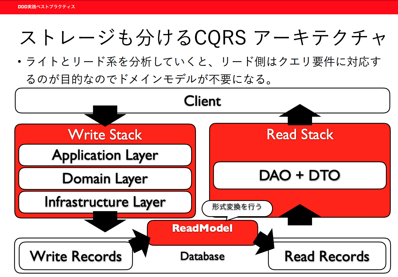 リード系クエリ ストア